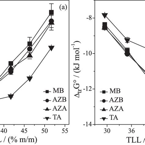 Values Of Phenothiazine Dyes As A Function Of The Dye Concentration