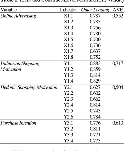 Table 1 From The Influence Of Social Media Advertising On Purchase Intention Through Utilitarian