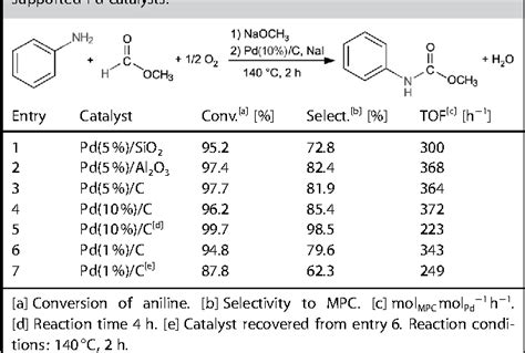 Methyl N Phenyl Carbamate Synthesis From Aniline And Methyl Formate