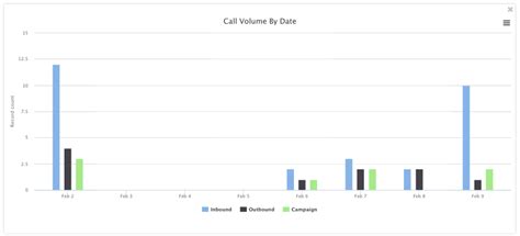 call volume  date