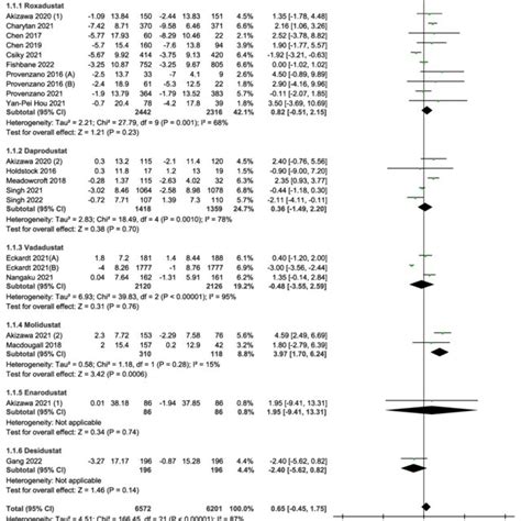 Risk Of Bias Summary Of Included Rcts Using The Cochrane Risk Of Bias