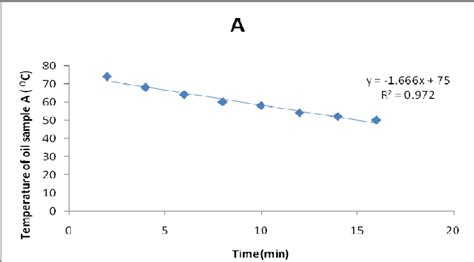 A graph of temperature of oil sample A against time | Download Scientific Diagram