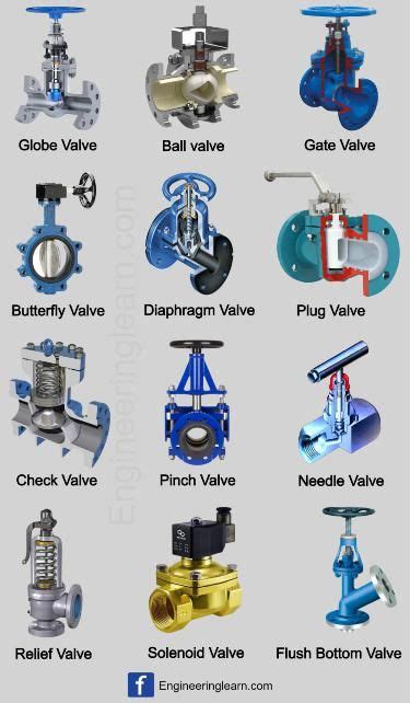 Types of Valves | Globe Valve | Ball Valve | Gate Valve | Butterfly ...