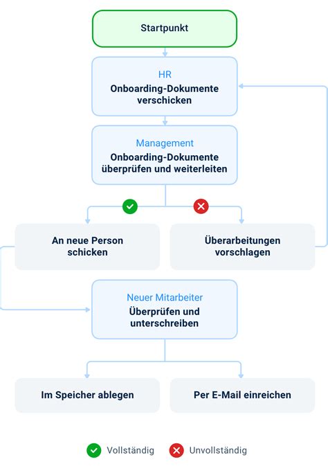 Onboarding Prozess F R Das Onboarding Neuer Mitarbeiter Bet