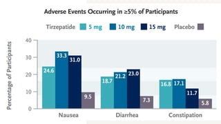 Tirzepatide Once Weekly For The Treatment Of Obesity Pptx