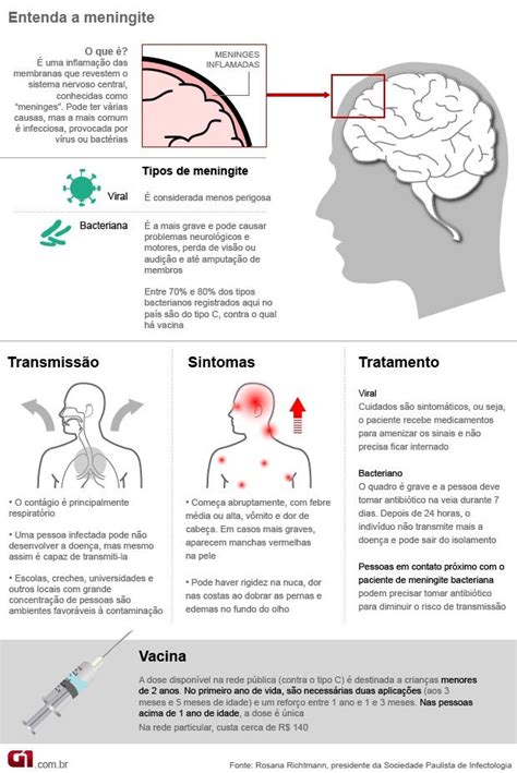 Bem Estar Vacina Contra Meningite B Chega Ao Brasil Dose Custar A