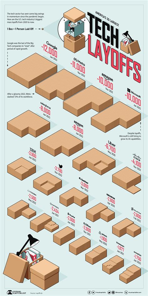 Ranked Americas 20 Biggest Tech Layoffs Since 2020