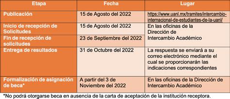 Becas Y Convocatorias De Movilidad Internacional