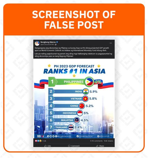 FACT CHECK: PH's projected 6% GDP growth for 2023 not ranked first in Asia