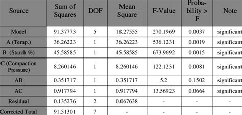 Analysis Of Variance Anova Download Table