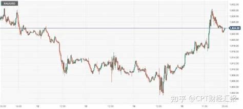Cpt Markets 美国总通胀率呈上行风险令金价探底回升！本周关注英美央行利率决议 知乎