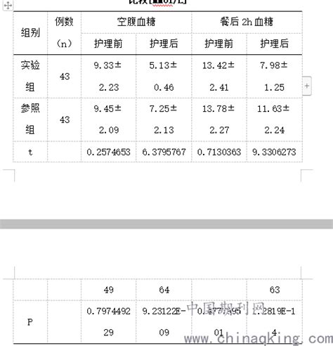 多样性护理在糖尿病合并冠心病护理中的应用效果评价 中国期刊网