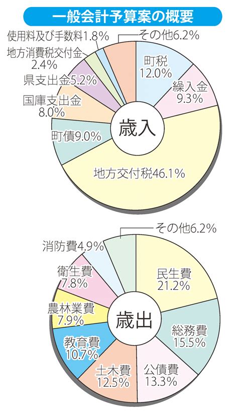 Web東海新報｜一般会計は約50億円に 現年度当初比9・5％増 令和5年度予算案を発表