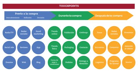 Qu Son Los Touchpoints Su Importancia En El Customer Journey Cognodata