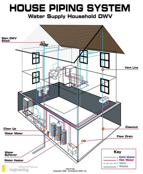 Understanding Your Houses Plumbing Systems All You Need To Know