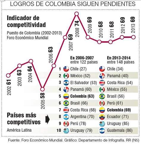 Pin En Infografías El Colombiano