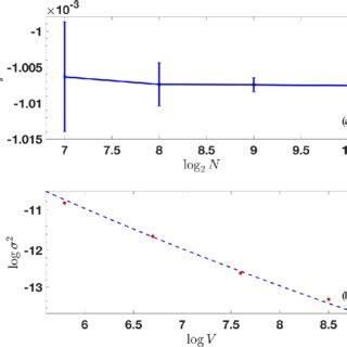 Mean Free Energy Density F And The Logarithm Of Its Variance Log