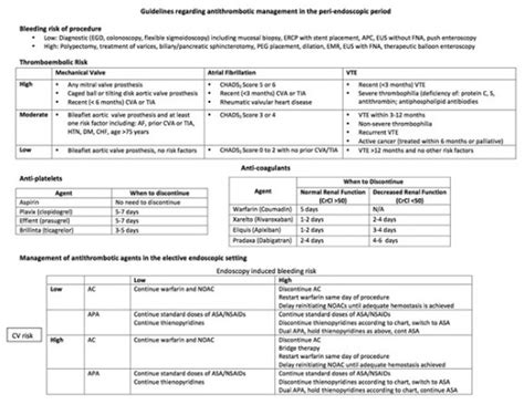 Sa1031 Management Of Antithrombotic Agents In The Peri Endoscopic