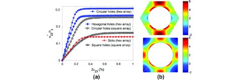 Homogenized Stress Strain Responses Of Square And Hexagonal Arrays With Download Scientific