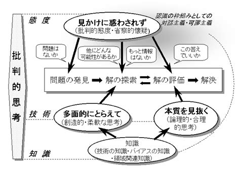 認知を語る