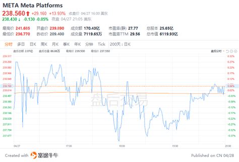 财报公布后meta大涨14 ，扎克伯格身价暴涨110亿美元 扎克伯格 财报 财富 新浪新闻