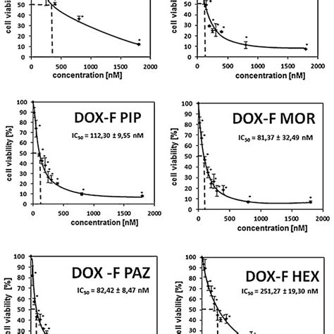 Representative Dose Response Curves Following Exposure Of Skov 3