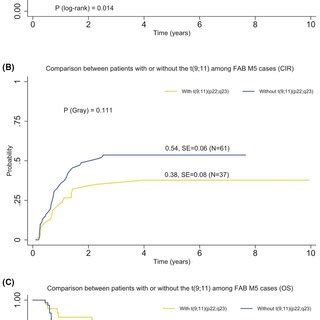 Comparison Of Clinical Outcomes Between Pediatric Patients With Or