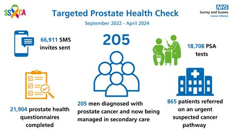 Early Diagnosis Of Prostate Cancer Surrey And Sussex Cancer Alliance