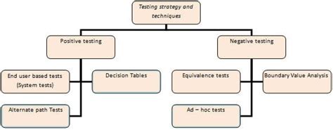 Functional Testing A Complete Guide With Types And Example