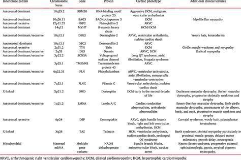 Common Genetic Variants Associated With Dilated Cardiomyopathy