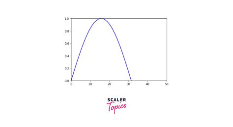 Matplotlib Set The Axis Range Scaler Topics