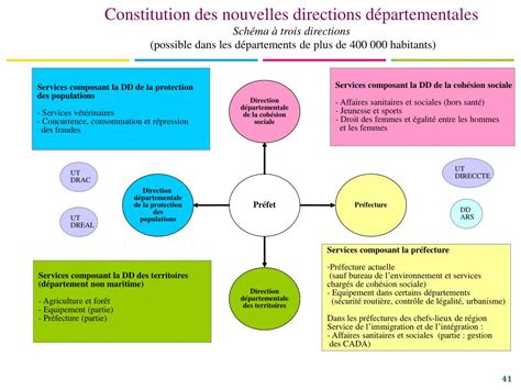 Ppt L Organisation Territoriale De L Etat Powerpoint Presentation