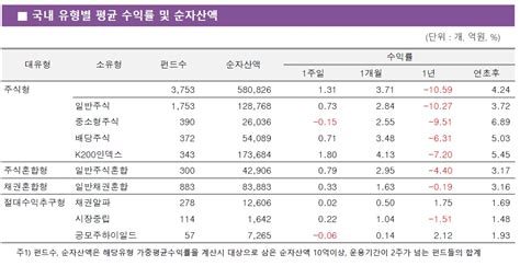 주간펀드동향 국내 주식형 펀드 주간수익률 131 기록