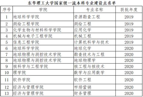 我校新增8个国家级一流本科专业建设点