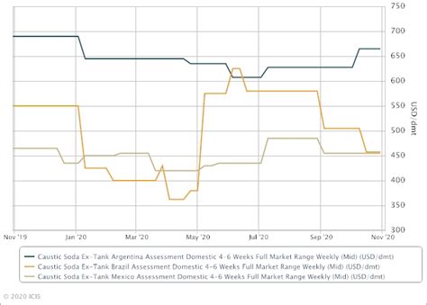 Latin American Caustic Soda Price Ideas For November Mixed Icis