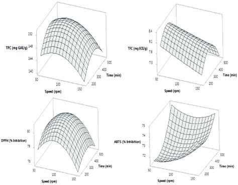 Response Surface Plots Showing The Effect Of Orbital Shaker Assisted