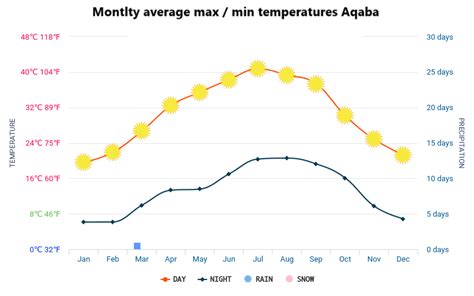 aqaba-meteo-average-weather - Experience Jordan Adventures