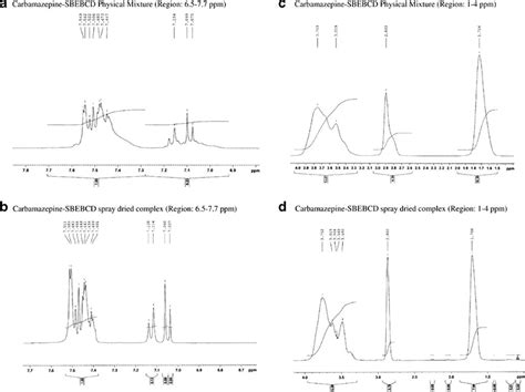 1 H NMR spectra of a CBZ SBE 7 β CD PM and b CBZ SBE 7 β CD inclusion