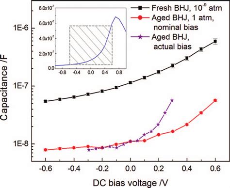 Capacitance Versus Bias Voltage Curves Obtained From The Semicircle Download Scientific