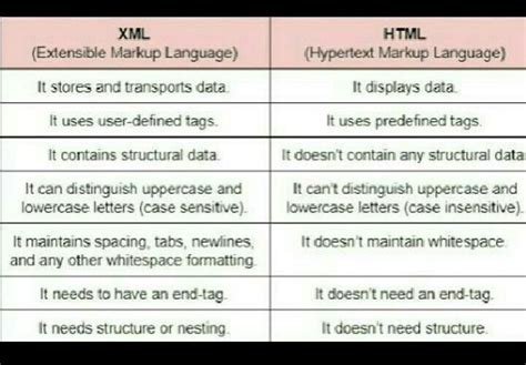 Difference Between Html And Xml