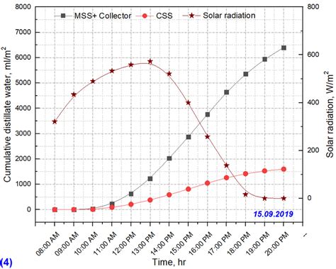 Hourly Change In The Intensity Of Solar Radiation And The Cumulative