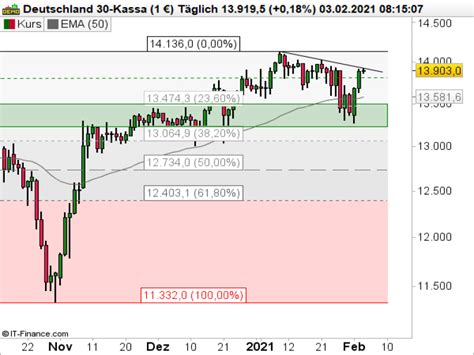 DAX Ausblick Wieder Auf Dem Weg Zur 14 000 Punkte Marke Broker Test