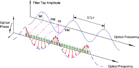 Figure From Widely Tunable Single Bandpass Microwave Photonic Filter