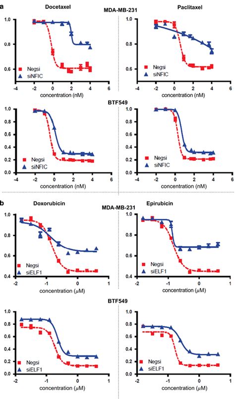 Dosageresponse Curves For The Transcription Factor TF NFIC Across