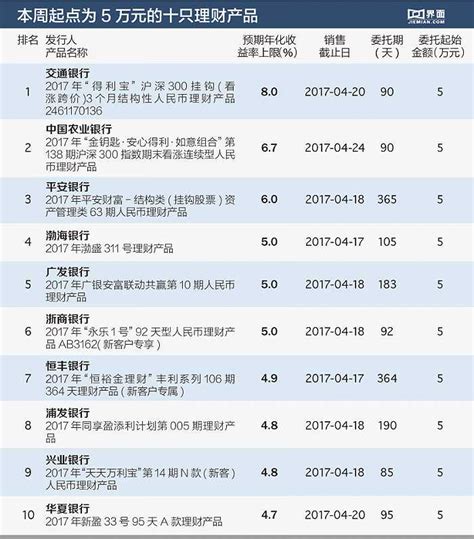 最高收益率121 本周哪些银行理财产品值得投界面新闻