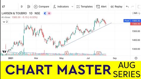 Larsen And Tubro Analysis For 12082021 Thursday Trading Learn