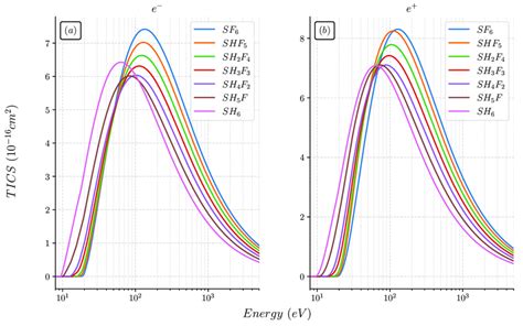 Total Electron Positron Impact Ionization Cross Sections Of SF 6x H X