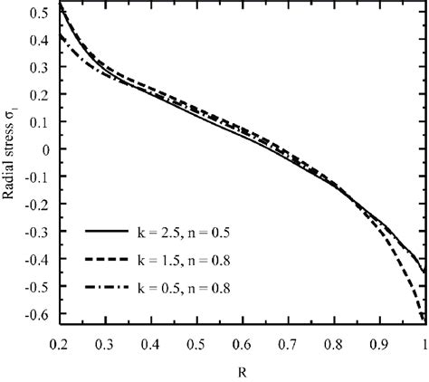 Dimensionless Circumferential Stress σ 2 In The Variable Thickness