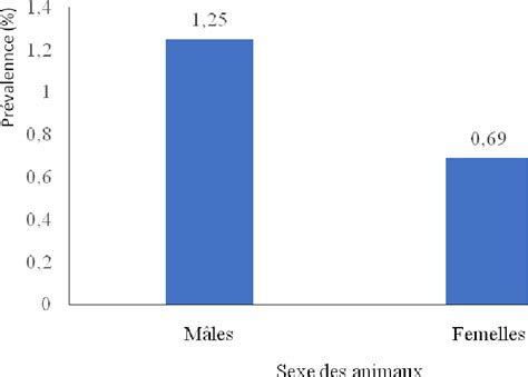 Figure 2 From Prévalence De La Cysticercose Porcine à Taenia Solium