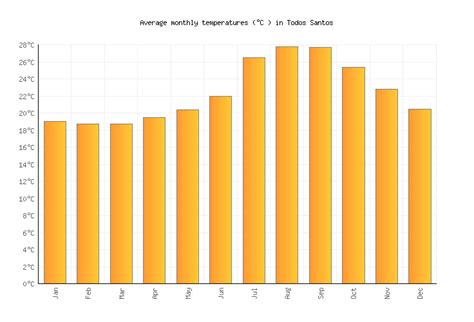 Todos Santos Weather averages & monthly Temperatures | Mexico | Weather ...